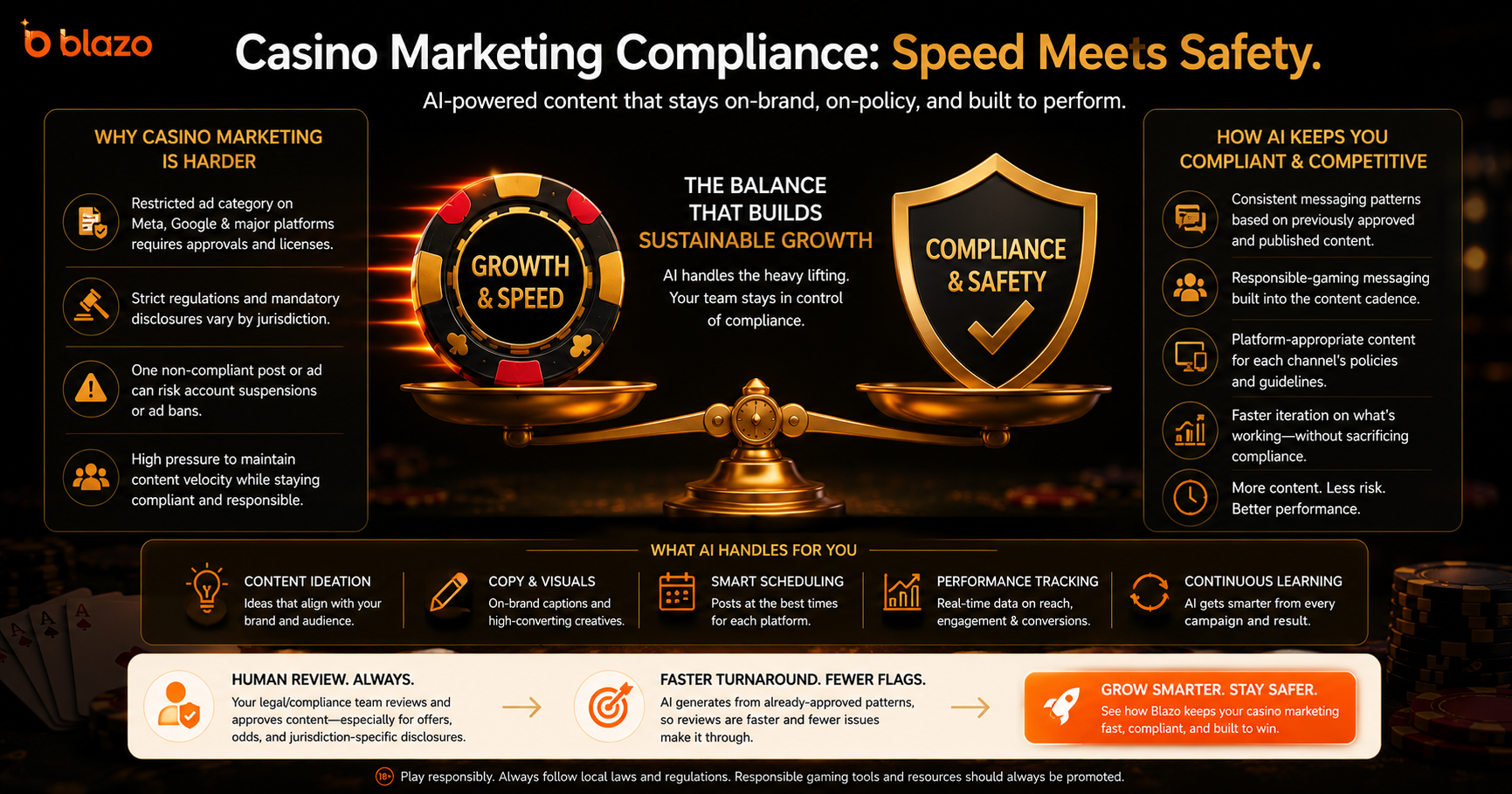 Casino Marketing in a Compliance-Heavy World: How AI Keeps Campaigns On-Brand and On-Policy