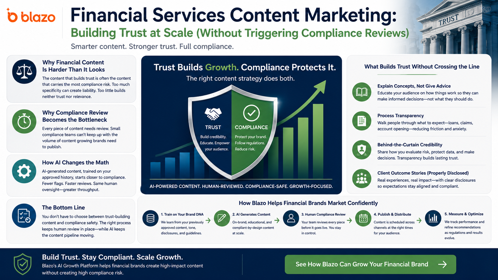 Financial Services Content Marketing: Building Trust at Scale (Without Triggering Compliance Reviews)