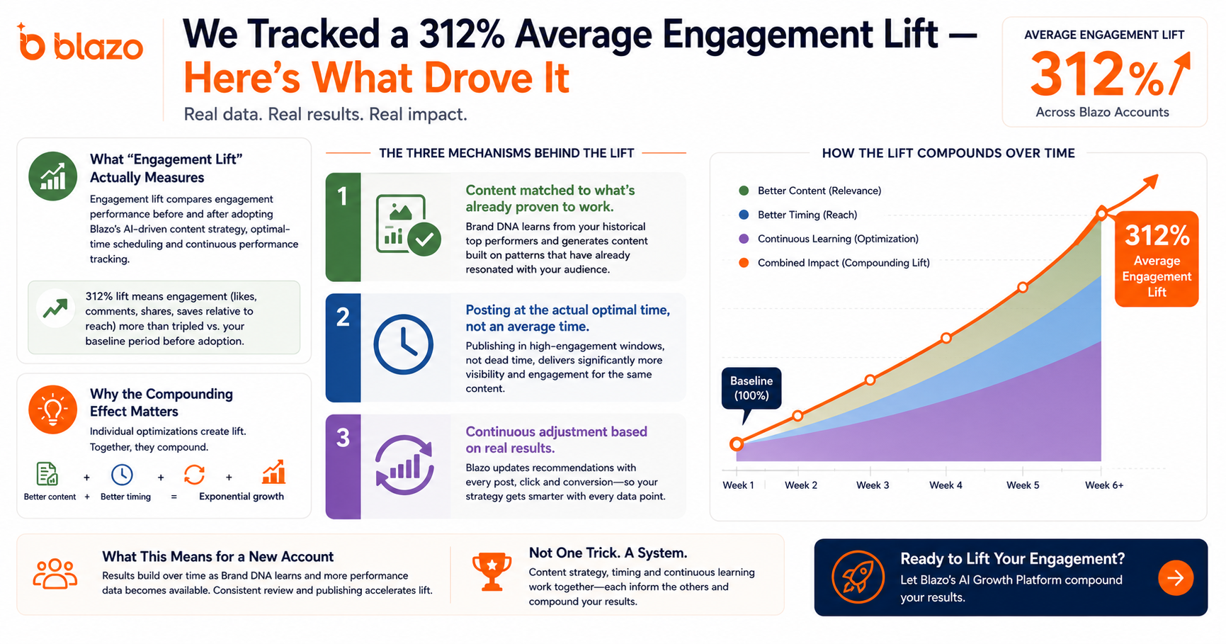 We Tracked a 312% Average Engagement Lift — Here's What Drove It