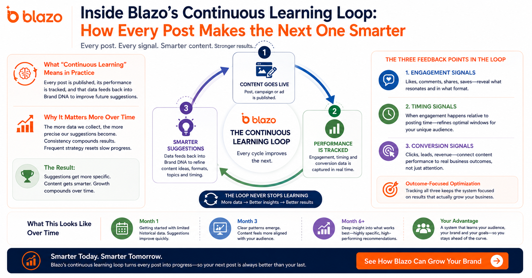 Inside Blazo's Continuous Learning Loop: How Every Post Makes the Next One Smarter